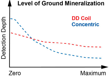 Mineralized soils affect DD and Concentric coils differently.