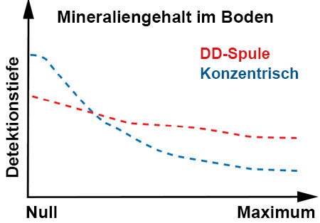 MineralisierteBödenwirken sich unterschiedlich auf ddd-und konzentrische spulen aus。