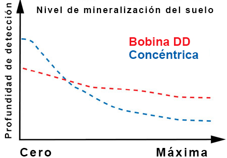Los Suelos Mineralizados Afectan El dd y Las Bobinasconcéntricasdiferente。